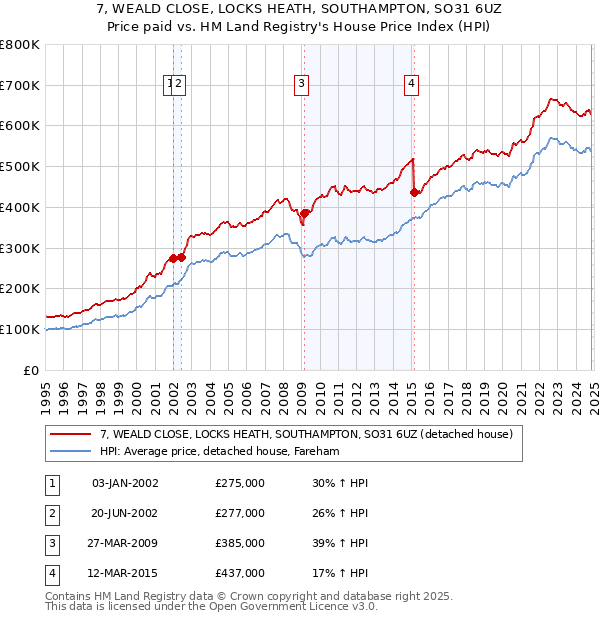 7, WEALD CLOSE, LOCKS HEATH, SOUTHAMPTON, SO31 6UZ: Price paid vs HM Land Registry's House Price Index