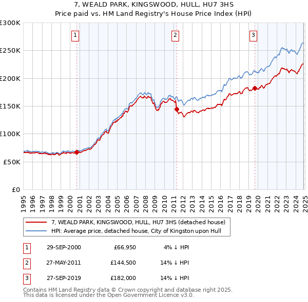 7, WEALD PARK, KINGSWOOD, HULL, HU7 3HS: Price paid vs HM Land Registry's House Price Index