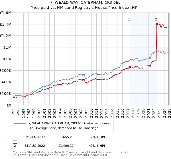 7, WEALD WAY, CATERHAM, CR3 6EL: Price paid vs HM Land Registry's House Price Index