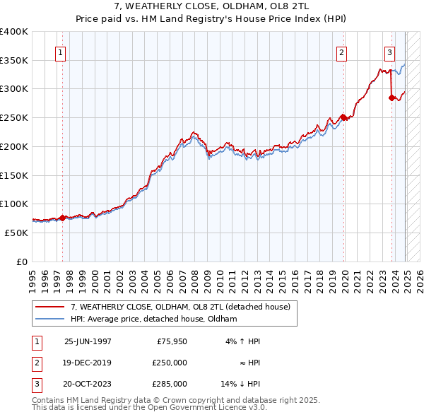 7, WEATHERLY CLOSE, OLDHAM, OL8 2TL: Price paid vs HM Land Registry's House Price Index