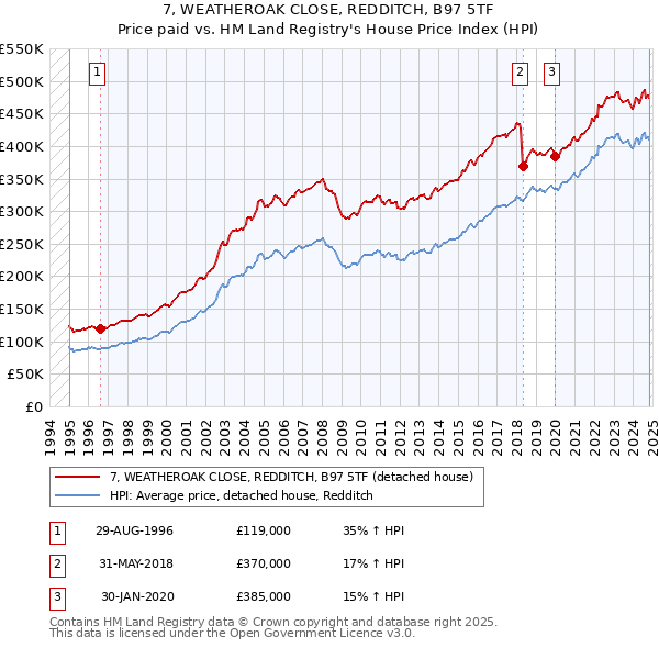 7, WEATHEROAK CLOSE, REDDITCH, B97 5TF: Price paid vs HM Land Registry's House Price Index