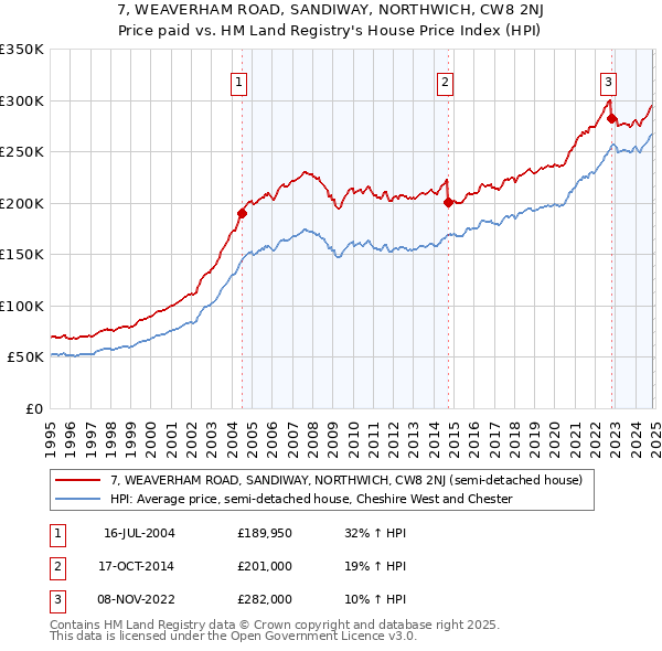 7, WEAVERHAM ROAD, SANDIWAY, NORTHWICH, CW8 2NJ: Price paid vs HM Land Registry's House Price Index