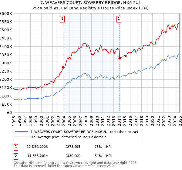 7, WEAVERS COURT, SOWERBY BRIDGE, HX6 2UL: Price paid vs HM Land Registry's House Price Index