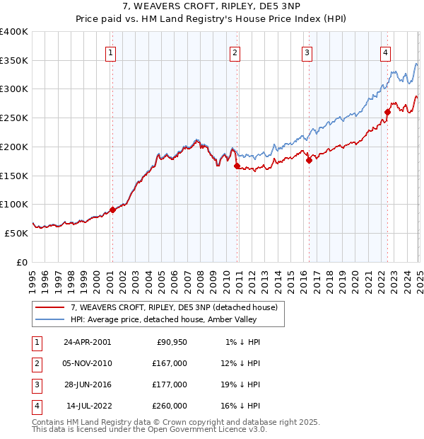 7, WEAVERS CROFT, RIPLEY, DE5 3NP: Price paid vs HM Land Registry's House Price Index