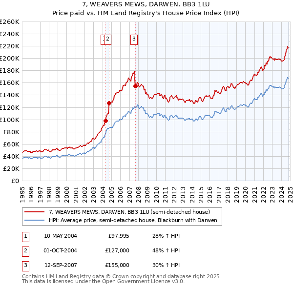 7, WEAVERS MEWS, DARWEN, BB3 1LU: Price paid vs HM Land Registry's House Price Index