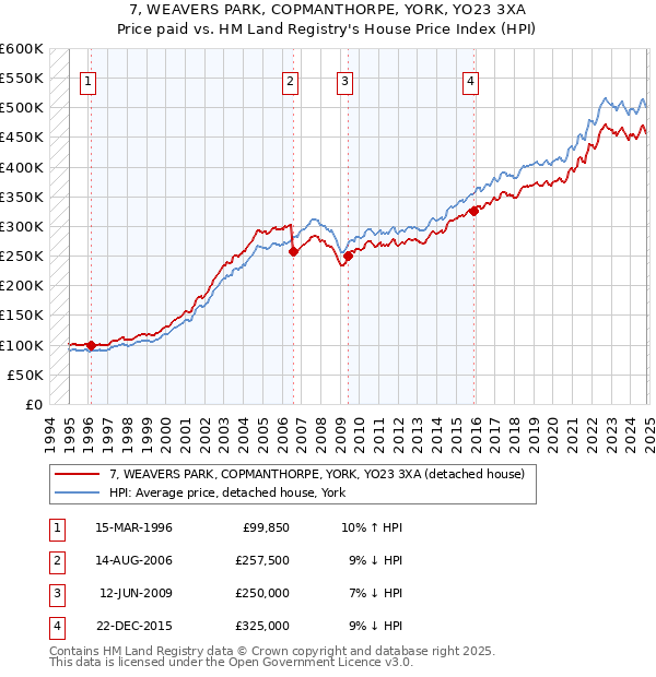 7, WEAVERS PARK, COPMANTHORPE, YORK, YO23 3XA: Price paid vs HM Land Registry's House Price Index