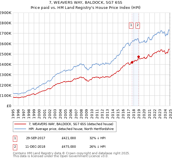 7, WEAVERS WAY, BALDOCK, SG7 6SS: Price paid vs HM Land Registry's House Price Index