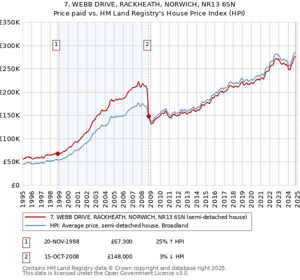 7, WEBB DRIVE, RACKHEATH, NORWICH, NR13 6SN: Price paid vs HM Land Registry's House Price Index