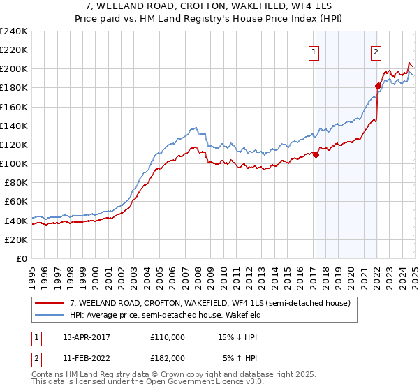 7, WEELAND ROAD, CROFTON, WAKEFIELD, WF4 1LS: Price paid vs HM Land Registry's House Price Index