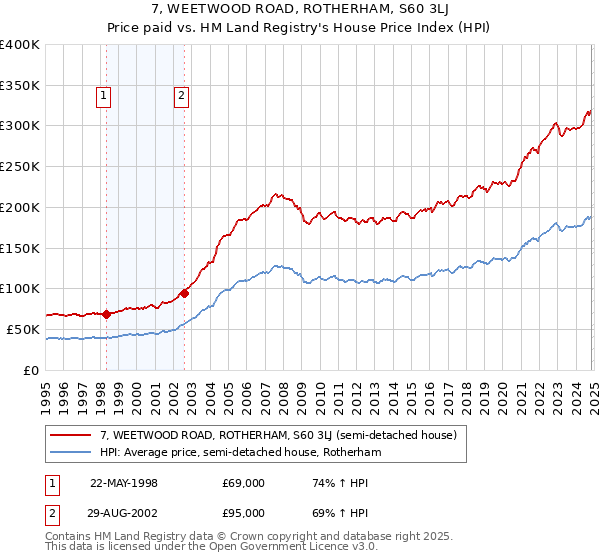 7, WEETWOOD ROAD, ROTHERHAM, S60 3LJ: Price paid vs HM Land Registry's House Price Index