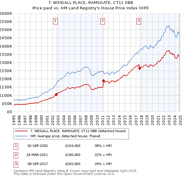 7, WEIGALL PLACE, RAMSGATE, CT11 0BB: Price paid vs HM Land Registry's House Price Index