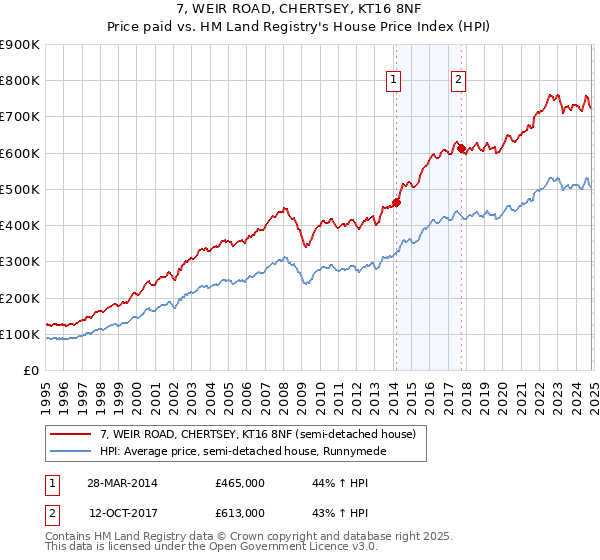 7, WEIR ROAD, CHERTSEY, KT16 8NF: Price paid vs HM Land Registry's House Price Index