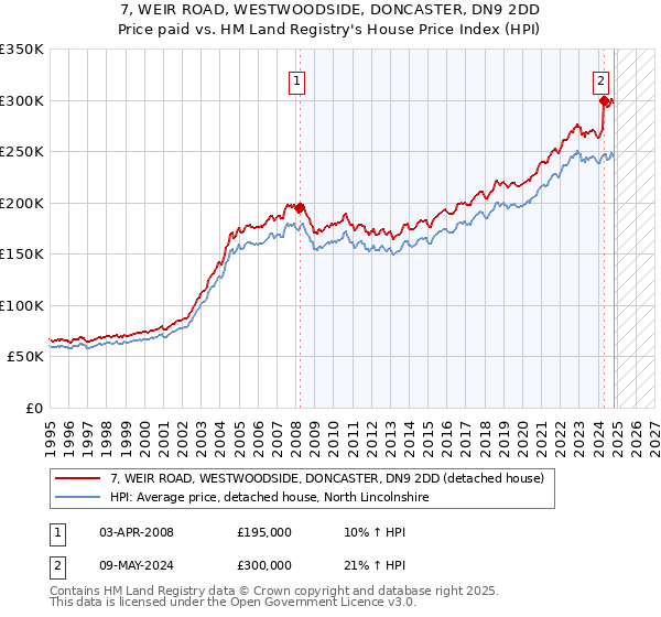 7, WEIR ROAD, WESTWOODSIDE, DONCASTER, DN9 2DD: Price paid vs HM Land Registry's House Price Index