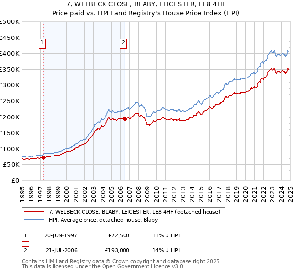 7, WELBECK CLOSE, BLABY, LEICESTER, LE8 4HF: Price paid vs HM Land Registry's House Price Index