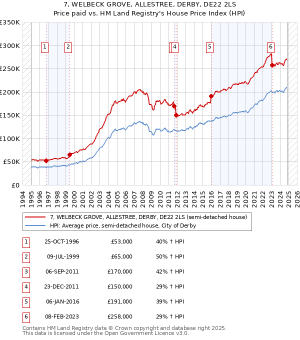 7, WELBECK GROVE, ALLESTREE, DERBY, DE22 2LS: Price paid vs HM Land Registry's House Price Index