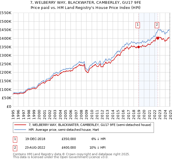 7, WELBERRY WAY, BLACKWATER, CAMBERLEY, GU17 9FE: Price paid vs HM Land Registry's House Price Index