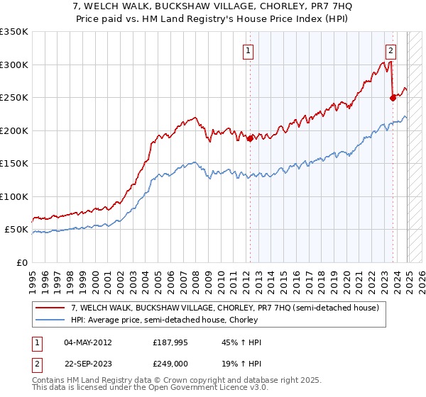 7, WELCH WALK, BUCKSHAW VILLAGE, CHORLEY, PR7 7HQ: Price paid vs HM Land Registry's House Price Index