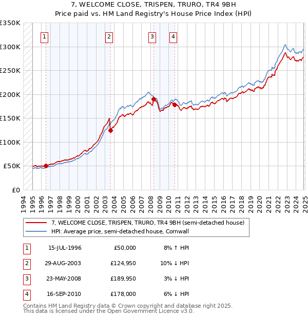 7, WELCOME CLOSE, TRISPEN, TRURO, TR4 9BH: Price paid vs HM Land Registry's House Price Index