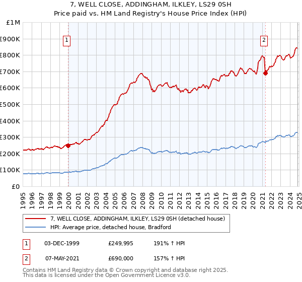 7, WELL CLOSE, ADDINGHAM, ILKLEY, LS29 0SH: Price paid vs HM Land Registry's House Price Index