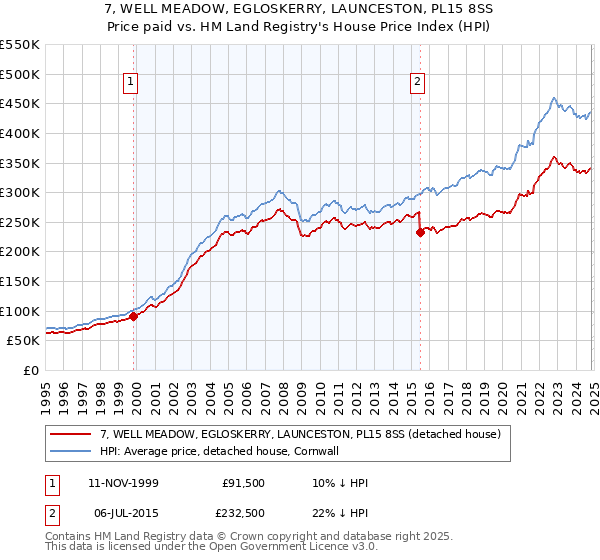 7, WELL MEADOW, EGLOSKERRY, LAUNCESTON, PL15 8SS: Price paid vs HM Land Registry's House Price Index