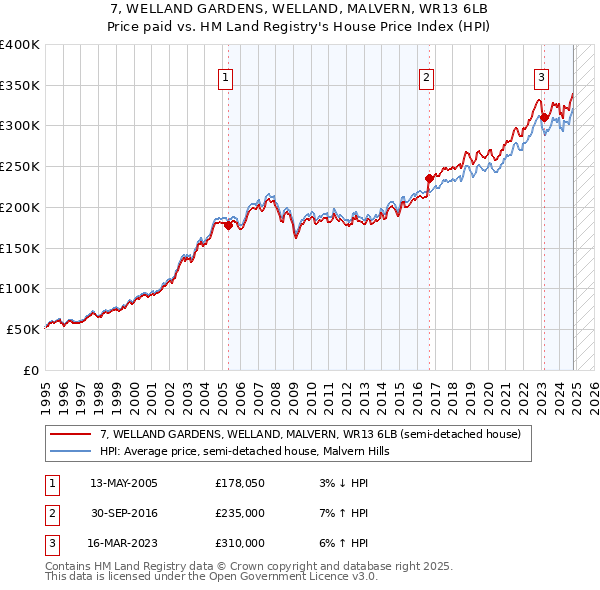 7, WELLAND GARDENS, WELLAND, MALVERN, WR13 6LB: Price paid vs HM Land Registry's House Price Index