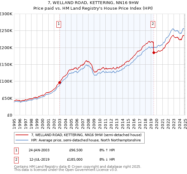 7, WELLAND ROAD, KETTERING, NN16 9HW: Price paid vs HM Land Registry's House Price Index