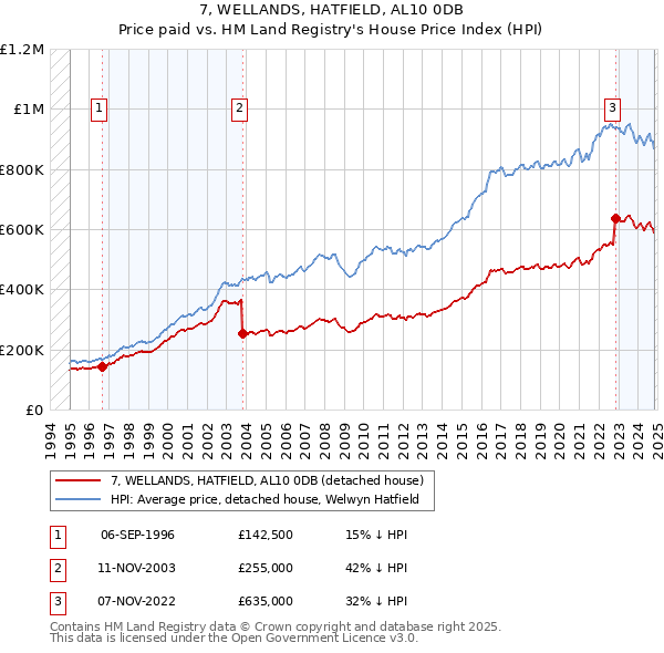 7, WELLANDS, HATFIELD, AL10 0DB: Price paid vs HM Land Registry's House Price Index