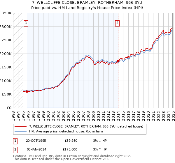 7, WELLCLIFFE CLOSE, BRAMLEY, ROTHERHAM, S66 3YU: Price paid vs HM Land Registry's House Price Index