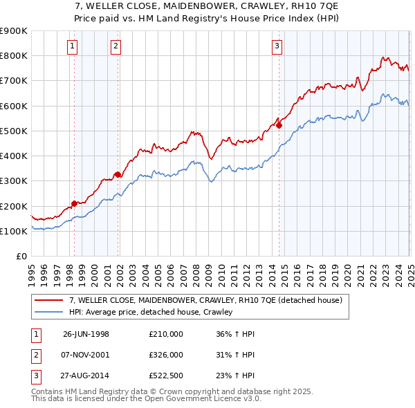 7, WELLER CLOSE, MAIDENBOWER, CRAWLEY, RH10 7QE: Price paid vs HM Land Registry's House Price Index