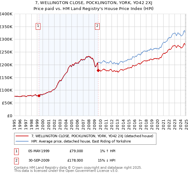 7, WELLINGTON CLOSE, POCKLINGTON, YORK, YO42 2XJ: Price paid vs HM Land Registry's House Price Index