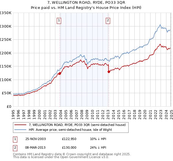 7, WELLINGTON ROAD, RYDE, PO33 3QR: Price paid vs HM Land Registry's House Price Index