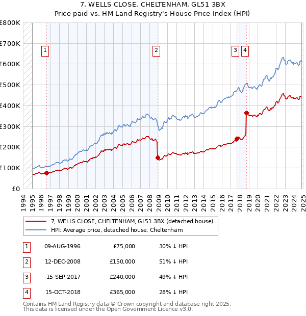 7, WELLS CLOSE, CHELTENHAM, GL51 3BX: Price paid vs HM Land Registry's House Price Index