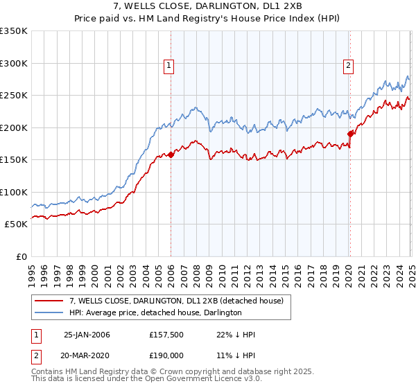 7, WELLS CLOSE, DARLINGTON, DL1 2XB: Price paid vs HM Land Registry's House Price Index