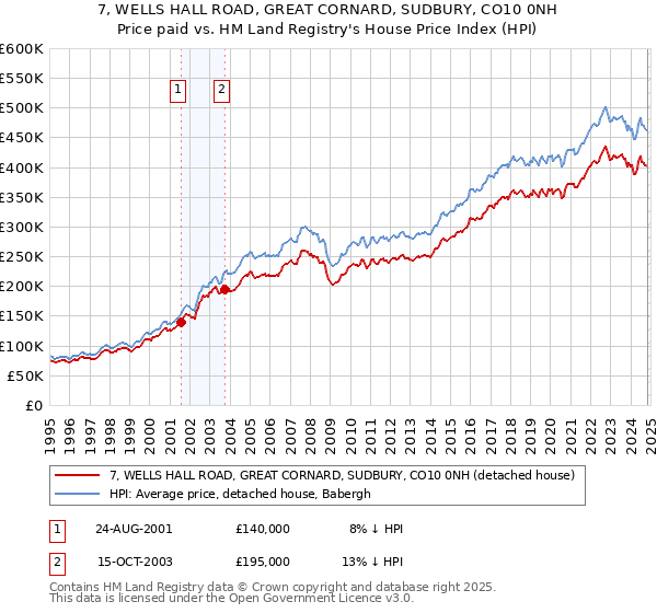 7, WELLS HALL ROAD, GREAT CORNARD, SUDBURY, CO10 0NH: Price paid vs HM Land Registry's House Price Index