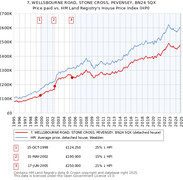 7, WELLSBOURNE ROAD, STONE CROSS, PEVENSEY, BN24 5QX: Price paid vs HM Land Registry's House Price Index