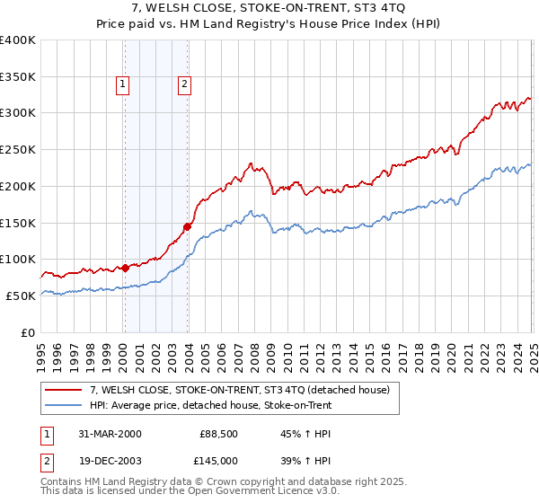 7, WELSH CLOSE, STOKE-ON-TRENT, ST3 4TQ: Price paid vs HM Land Registry's House Price Index