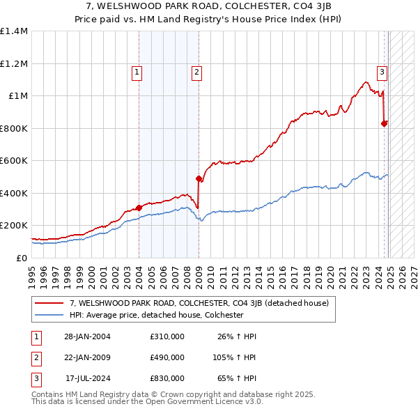 7, WELSHWOOD PARK ROAD, COLCHESTER, CO4 3JB: Price paid vs HM Land Registry's House Price Index