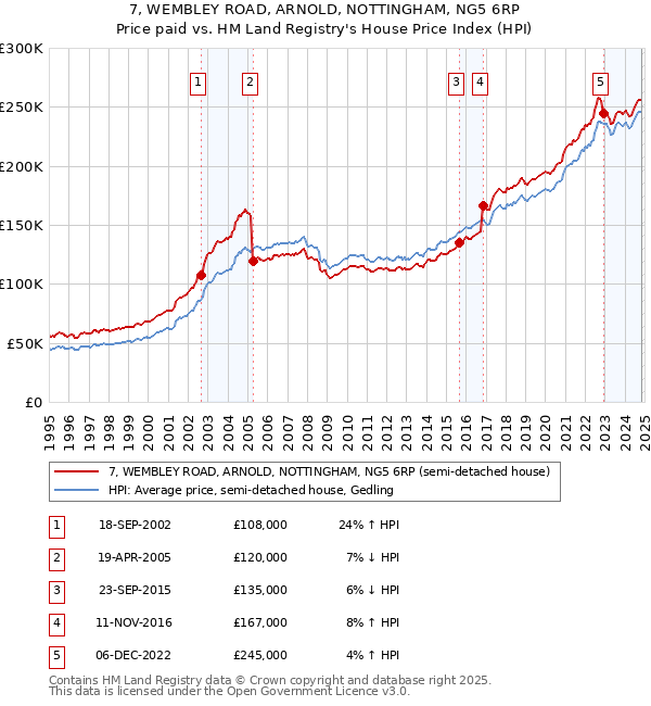 7, WEMBLEY ROAD, ARNOLD, NOTTINGHAM, NG5 6RP: Price paid vs HM Land Registry's House Price Index