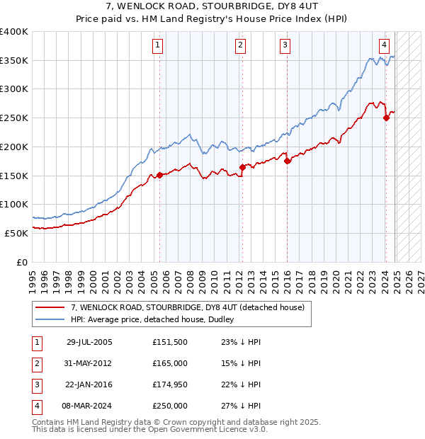 7, WENLOCK ROAD, STOURBRIDGE, DY8 4UT: Price paid vs HM Land Registry's House Price Index