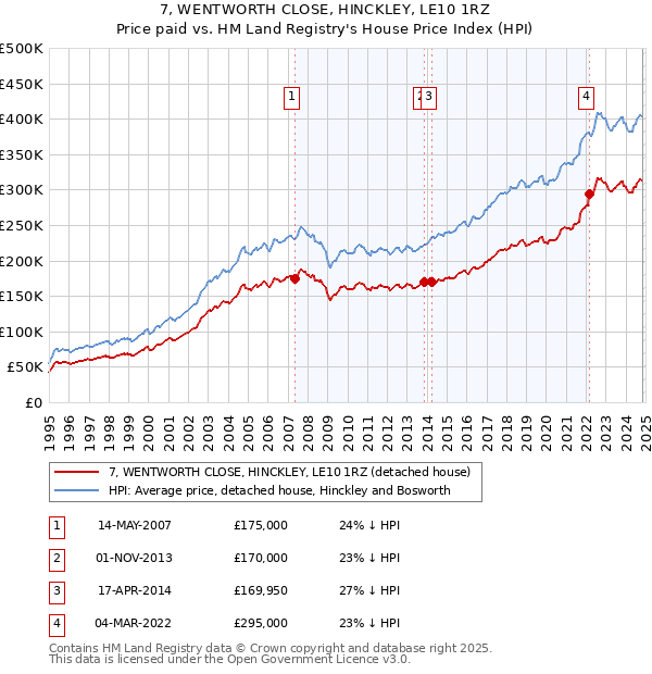 7, WENTWORTH CLOSE, HINCKLEY, LE10 1RZ: Price paid vs HM Land Registry's House Price Index