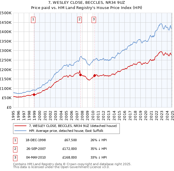 7, WESLEY CLOSE, BECCLES, NR34 9UZ: Price paid vs HM Land Registry's House Price Index