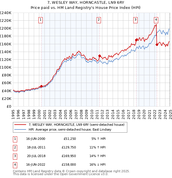 7, WESLEY WAY, HORNCASTLE, LN9 6RY: Price paid vs HM Land Registry's House Price Index