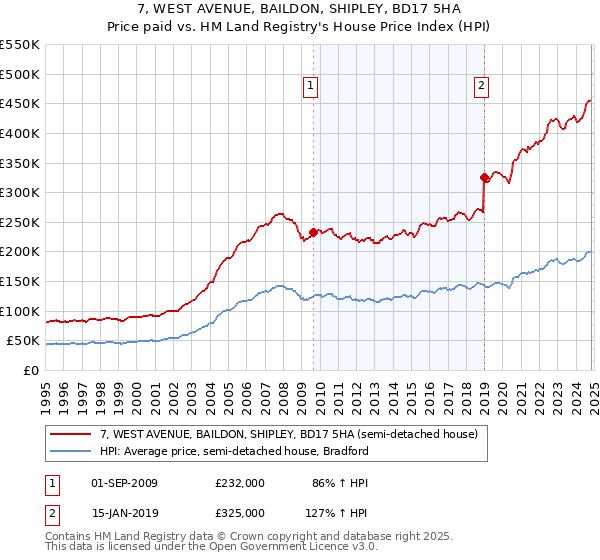 7, WEST AVENUE, BAILDON, SHIPLEY, BD17 5HA: Price paid vs HM Land Registry's House Price Index