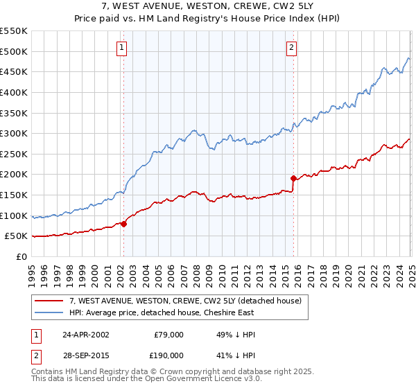 7, WEST AVENUE, WESTON, CREWE, CW2 5LY: Price paid vs HM Land Registry's House Price Index