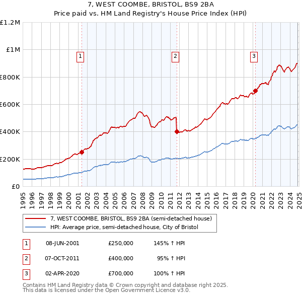 7, WEST COOMBE, BRISTOL, BS9 2BA: Price paid vs HM Land Registry's House Price Index