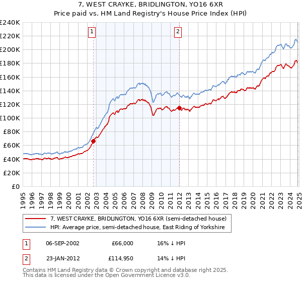 7, WEST CRAYKE, BRIDLINGTON, YO16 6XR: Price paid vs HM Land Registry's House Price Index