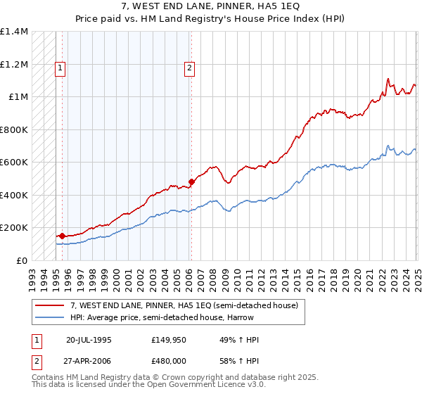 7, WEST END LANE, PINNER, HA5 1EQ: Price paid vs HM Land Registry's House Price Index