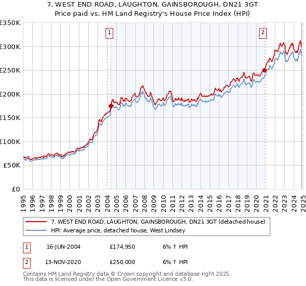 7, WEST END ROAD, LAUGHTON, GAINSBOROUGH, DN21 3GT: Price paid vs HM Land Registry's House Price Index