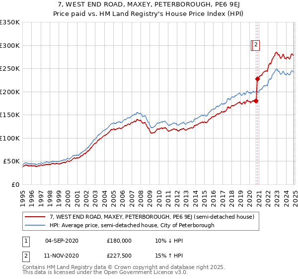 7, WEST END ROAD, MAXEY, PETERBOROUGH, PE6 9EJ: Price paid vs HM Land Registry's House Price Index