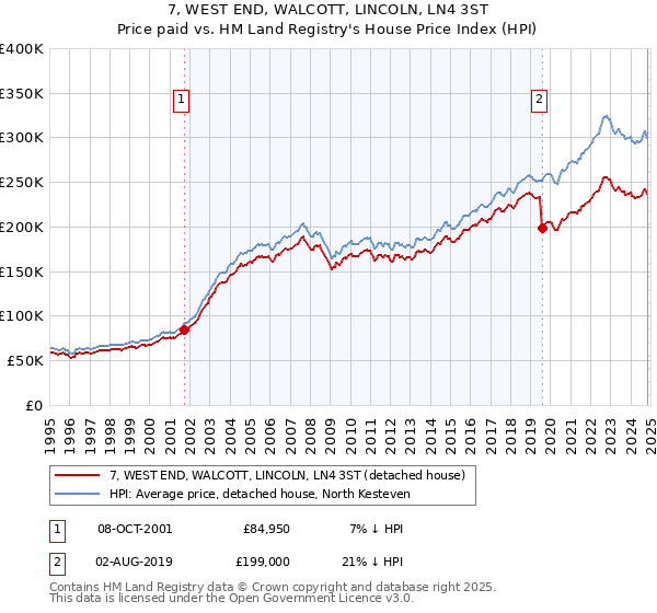 7, WEST END, WALCOTT, LINCOLN, LN4 3ST: Price paid vs HM Land Registry's House Price Index